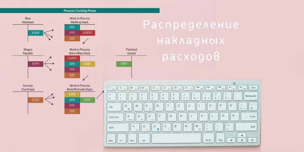 Распределение накладных расходов на себестоимость продукции