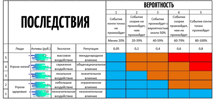 Последствия и вероятность наступления рисков